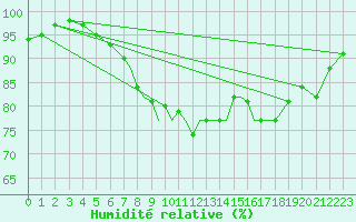 Courbe de l'humidit relative pour Marham