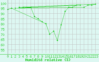 Courbe de l'humidit relative pour Binn