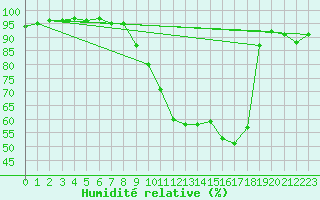 Courbe de l'humidit relative pour Pau (64)