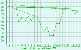 Courbe de l'humidit relative pour Glarus