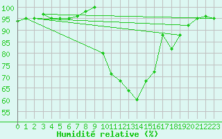 Courbe de l'humidit relative pour Selonnet (04)