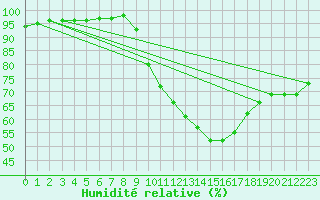 Courbe de l'humidit relative pour Auffargis (78)