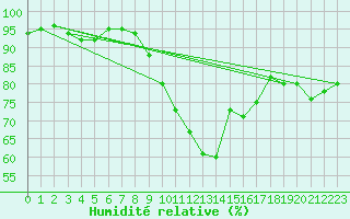 Courbe de l'humidit relative pour Leuchars