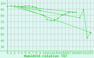 Courbe de l'humidit relative pour Leibnitz