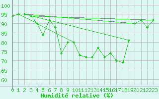 Courbe de l'humidit relative pour Bad Mitterndorf