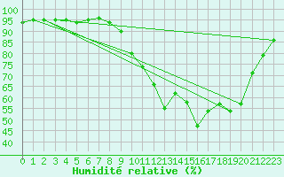 Courbe de l'humidit relative pour Beaucroissant (38)