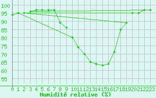 Courbe de l'humidit relative pour Kuemmersruck