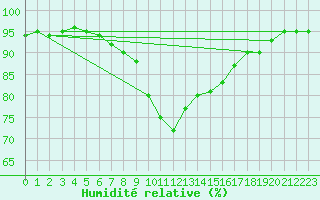 Courbe de l'humidit relative pour Lauwersoog Aws