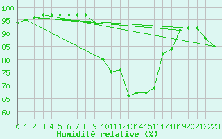 Courbe de l'humidit relative pour Cevio (Sw)