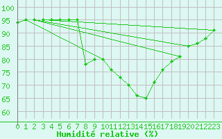 Courbe de l'humidit relative pour Muret (31)