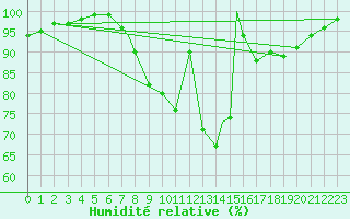 Courbe de l'humidit relative pour Leeming