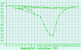 Courbe de l'humidit relative pour Sillian