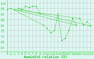 Courbe de l'humidit relative pour Westdorpe Aws