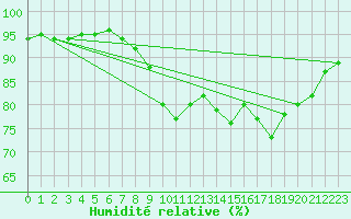 Courbe de l'humidit relative pour Ile de Groix (56)