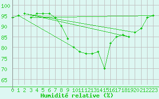Courbe de l'humidit relative pour Kokkola Hollihaka