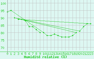 Courbe de l'humidit relative pour Ranshofen