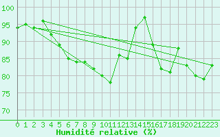 Courbe de l'humidit relative pour Stabroek