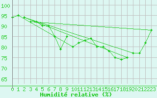 Courbe de l'humidit relative pour Landsort