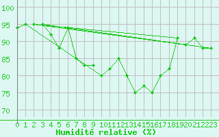 Courbe de l'humidit relative pour Saint-Brevin (44)