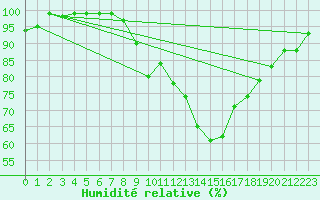 Courbe de l'humidit relative pour Oron (Sw)