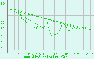 Courbe de l'humidit relative pour Jan Mayen