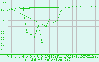 Courbe de l'humidit relative pour Byglandsfjord-Solbakken