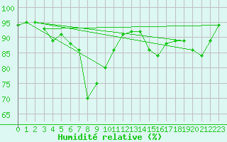 Courbe de l'humidit relative pour Schaafheim-Schlierba