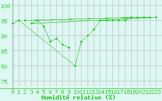 Courbe de l'humidit relative pour Besanon (25)