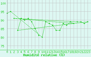 Courbe de l'humidit relative pour Coleshill