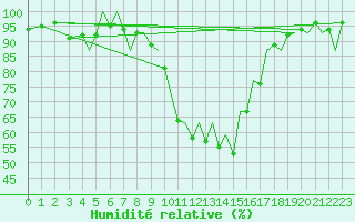 Courbe de l'humidit relative pour Bilbao (Esp)