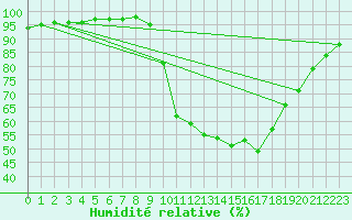 Courbe de l'humidit relative pour Bras (83)