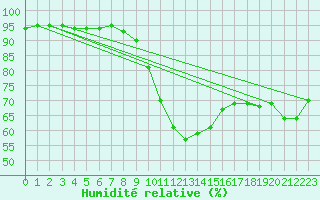 Courbe de l'humidit relative pour Pointe de Socoa (64)