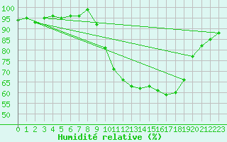 Courbe de l'humidit relative pour Xonrupt-Longemer (88)