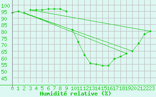 Courbe de l'humidit relative pour Liefrange (Lu)