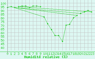 Courbe de l'humidit relative pour Payerne (Sw)