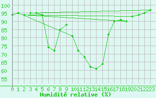 Courbe de l'humidit relative pour Delemont