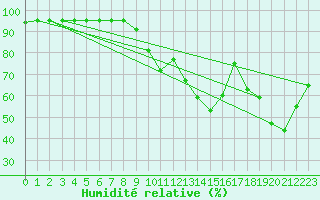 Courbe de l'humidit relative pour Preonzo (Sw)