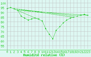Courbe de l'humidit relative pour Bordeaux (33)
