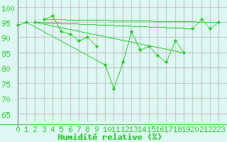 Courbe de l'humidit relative pour Vichy (03)