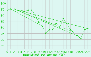 Courbe de l'humidit relative pour Kiefersfelden-Gach