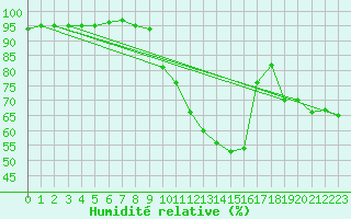 Courbe de l'humidit relative pour Troyes (10)