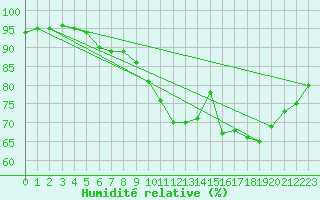 Courbe de l'humidit relative pour Ploumanac'h (22)