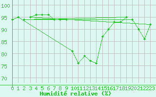 Courbe de l'humidit relative pour Payerne (Sw)