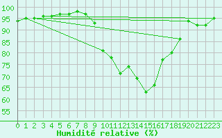 Courbe de l'humidit relative pour Pershore