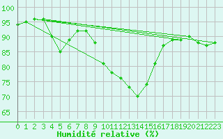 Courbe de l'humidit relative pour Twenthe (PB)