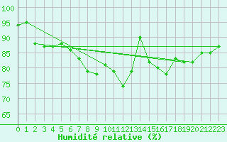 Courbe de l'humidit relative pour St Athan Royal Air Force Base