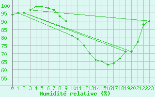 Courbe de l'humidit relative pour Xonrupt-Longemer (88)