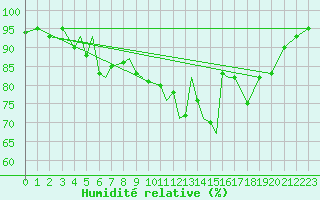 Courbe de l'humidit relative pour Orsta-Volda / Hovden