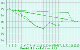 Courbe de l'humidit relative pour Flakkebjerg