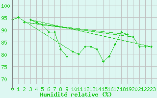 Courbe de l'humidit relative pour Uto